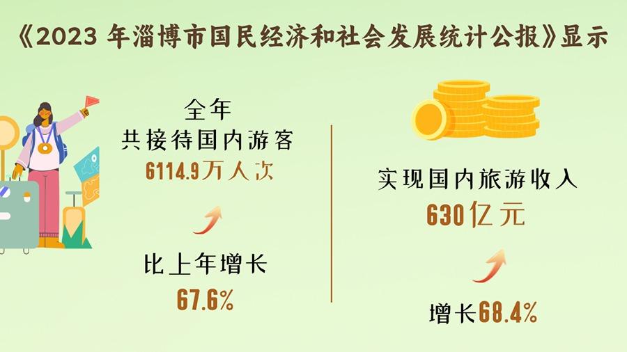 网红城市上新、宝藏小城出圈……几组数据看文旅发展新趋势