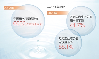 我国用水效率和效益持续提升（新数据 新看点）