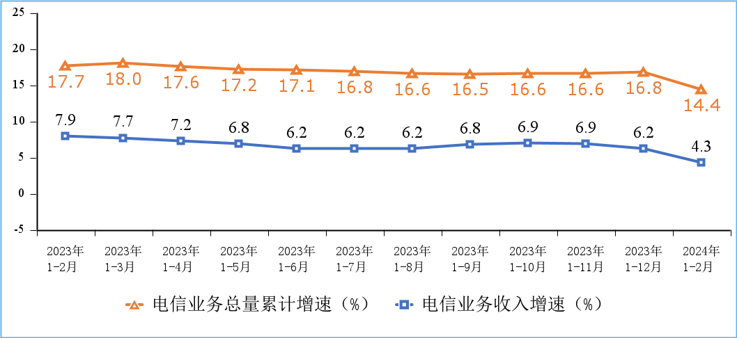 图1 电信业务收入和电信业务总量累计增速