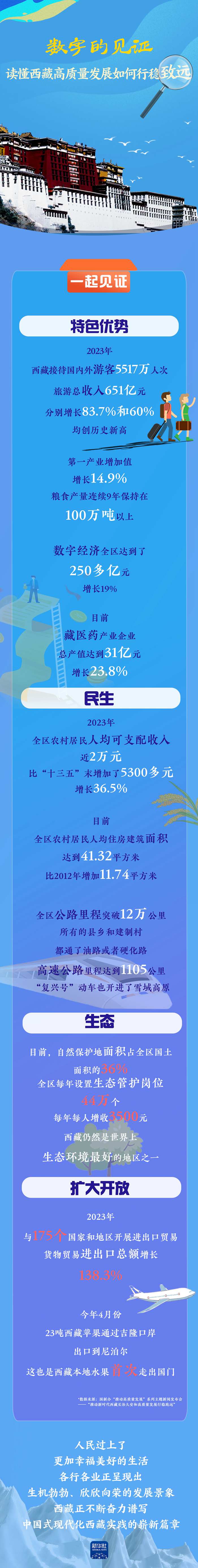 数字的见证——读懂西藏高质量发展如何行稳致远