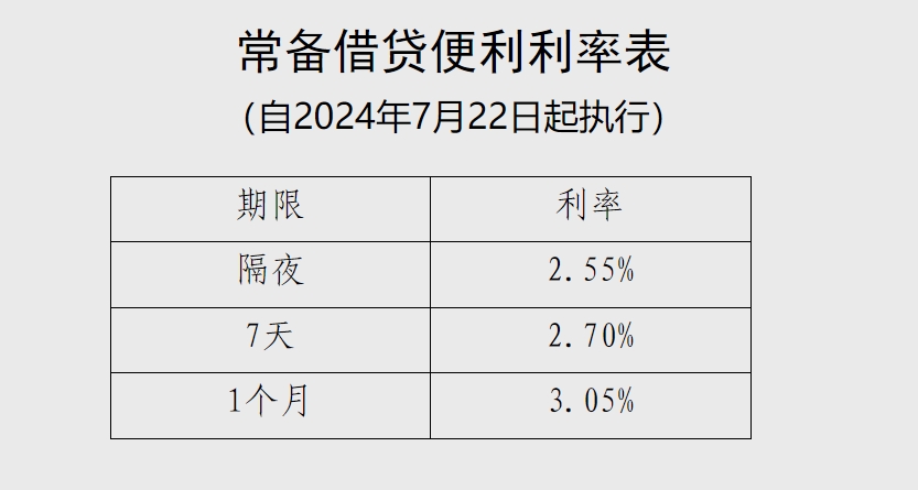 央行：隔夜、7天、1个月常备借贷便利利率分别调整为2.55%、2.70%、3.05%