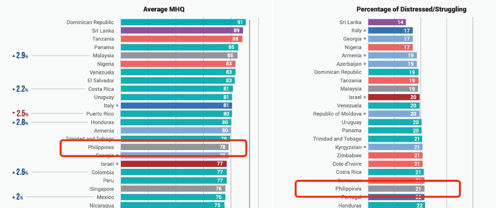 菲律宾人不再快乐？ 全球开心国菲律宾跌至第16位