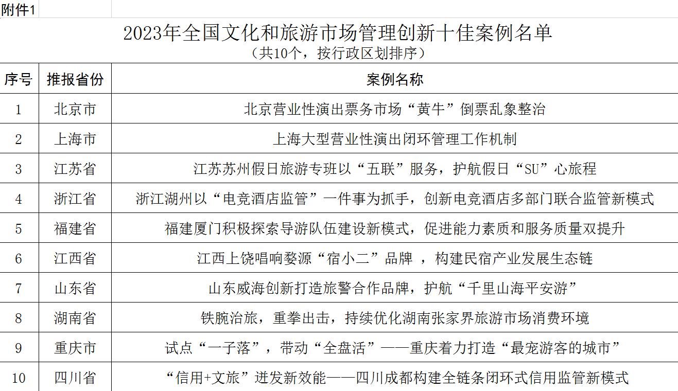 2023年全国文化和旅游市场管理创新十佳案例和优秀案例名单出炉