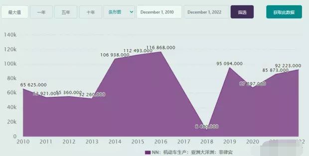 菲律宾2月份汽车销量增长 23%