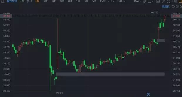 机构扎推唱好康方生物续涨超9%