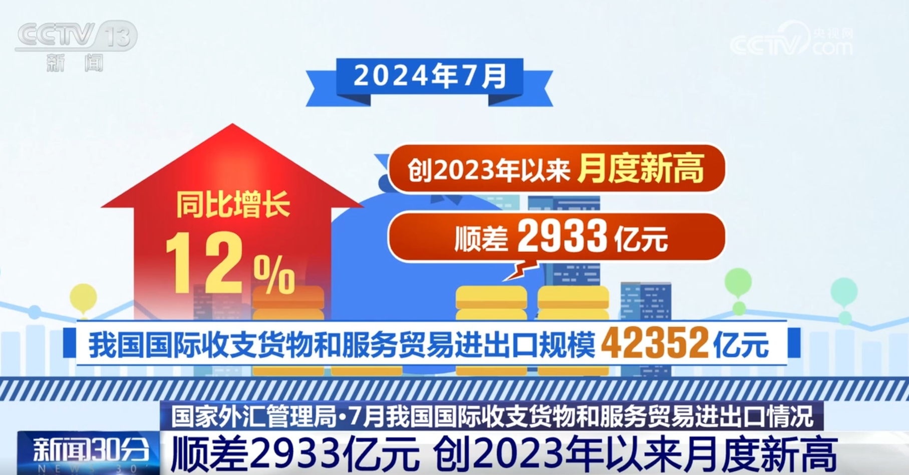 顺差2933亿元、创2023年以来月度新高 我国外贸运行活力十足、持续向好