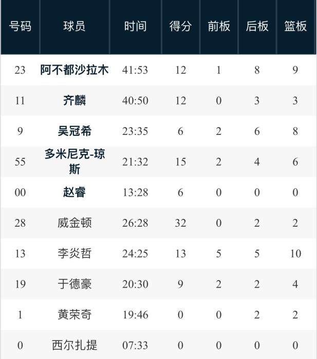 CBA：新疆客胜浙江夺赛点 威金顿成关键先生