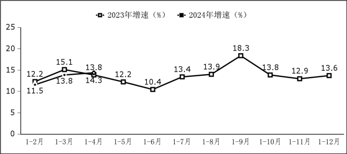 软件业利润总额增长情况