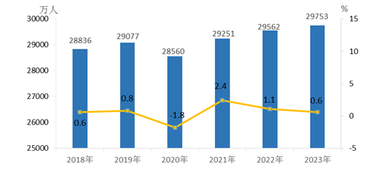 国家统计局：2023年全国农民工总量29753万人，增长0.6%