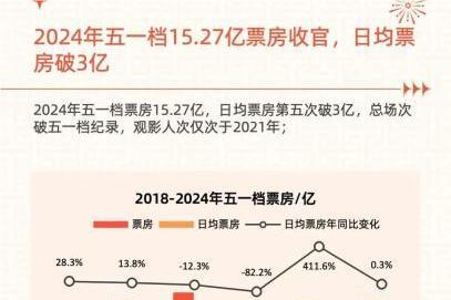 2024五一档电影市场洞察报告：15.27亿元票房收官