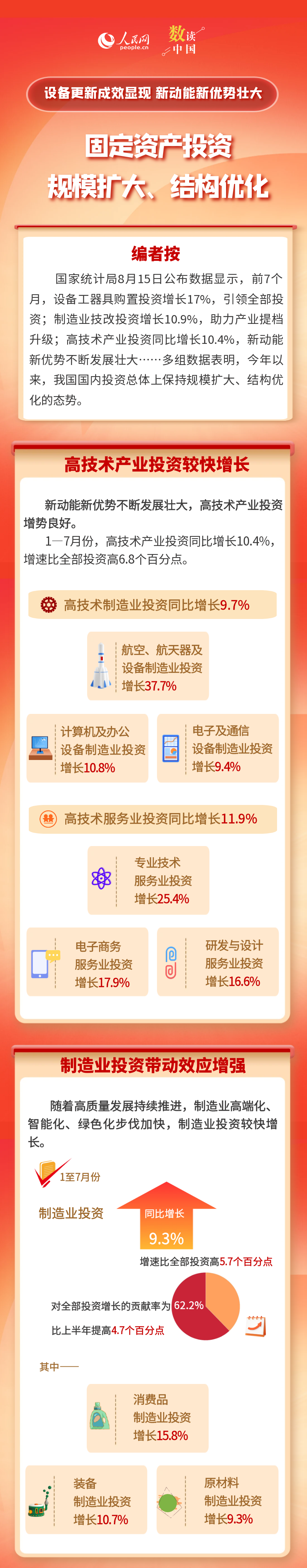 数读中国 | 国内投资保持规模扩大、结构优化态势