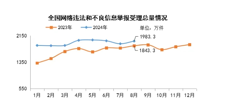 2024年8月全国受理网络违法和不良信息举报1983.3万件