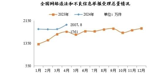 4月全国受理网络违法和不良信息举报2007.8万件