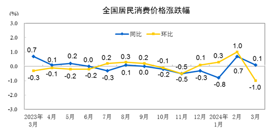 国家统计局：2024年3月份居民消费价格同比上涨0.1%