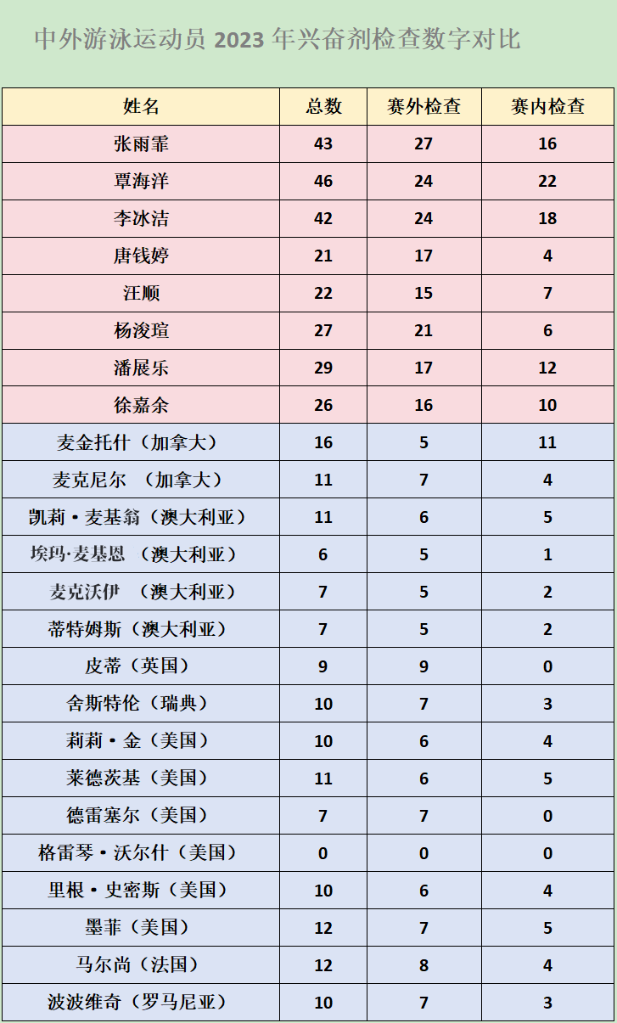 数字告诉你 中国游泳运动员接受兴奋剂检查“千锤百炼”