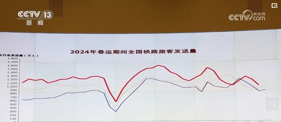 4.84亿、283.7万、59.8万……数读春运40天，流动的中国活力旺盛