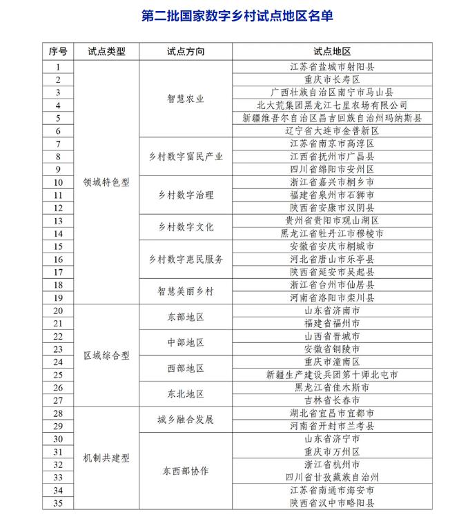 中央网信办等十一部门联合公布第二批国家数字乡村试点地区名单