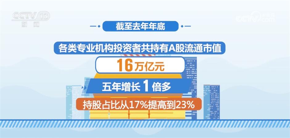 我国推动资本市场高质量发展打出“组合拳” 中国式现代化按下“加速键”