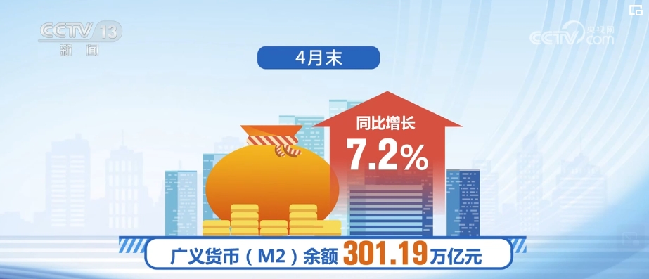 金融总量对实体经济支持更实、效率更高 为经济注入新动能