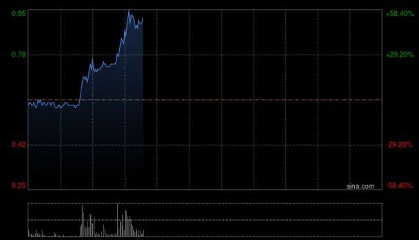 内房股早盘再度拉升世茂集团上涨20%雅居乐集团涨超5%