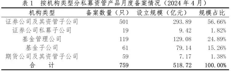 4月证券期货经营机构共备案私募资管产品759只