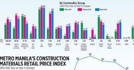 菲律宾首都区建筑材料批发价格涨幅降至七月新低