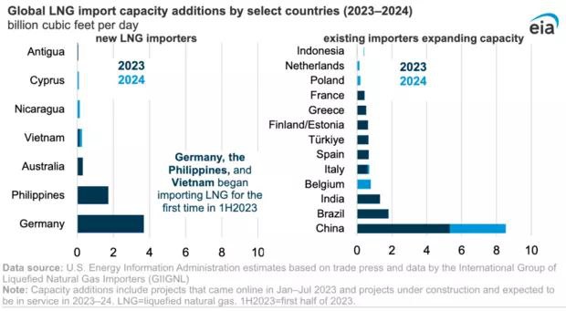 2023年上半年菲律宾首次加入LNG进口国行列