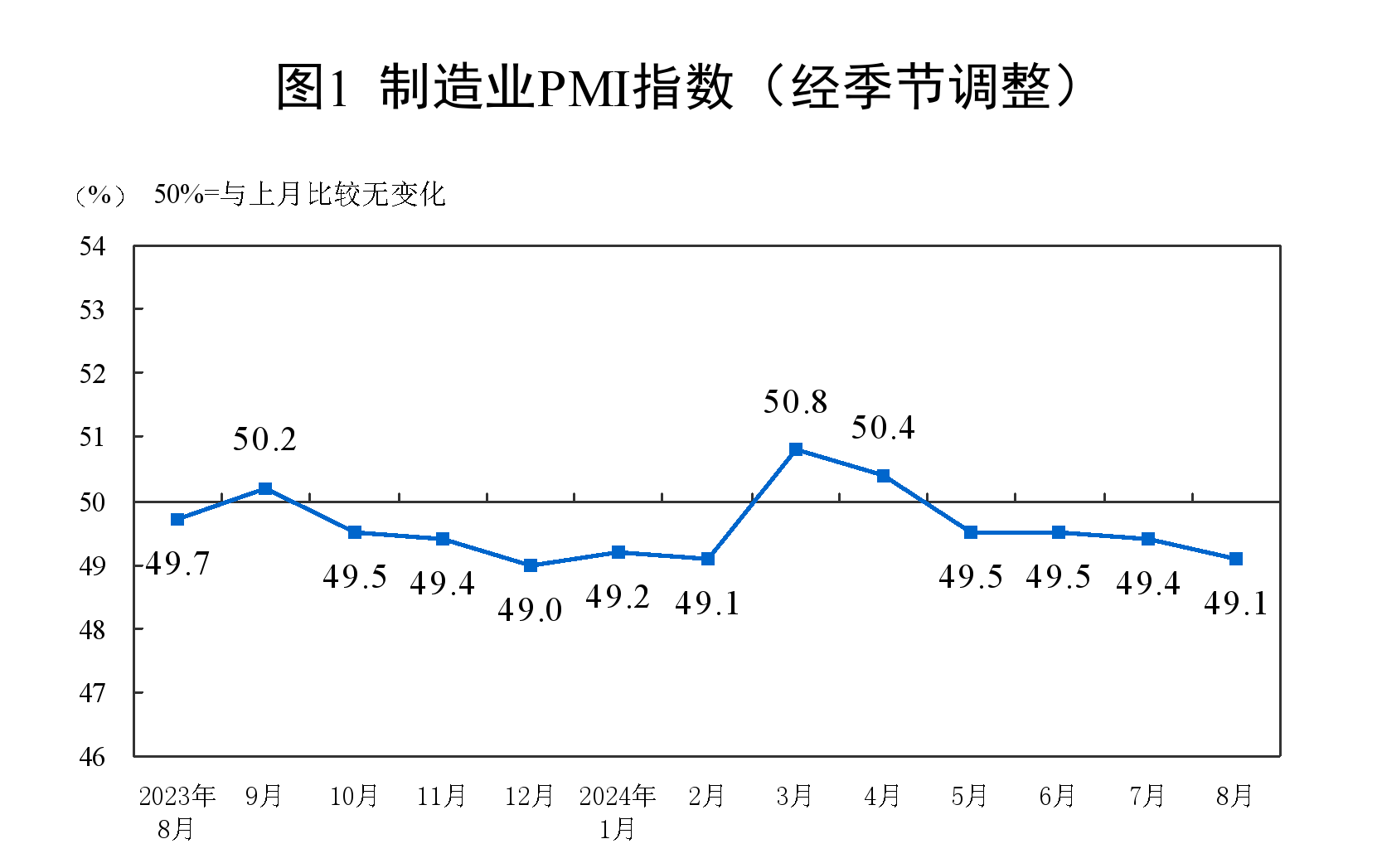 国家统计局发布2024年8月中国采购经理指数运行情况