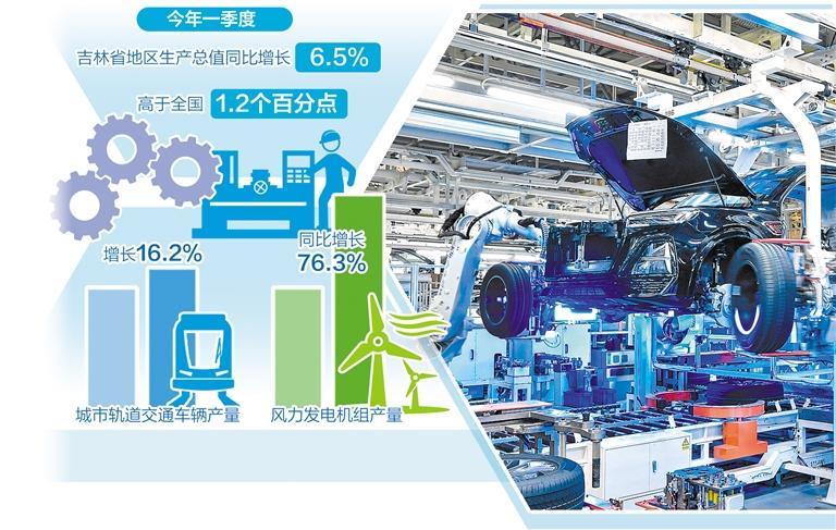 吉林经济运行快中提质