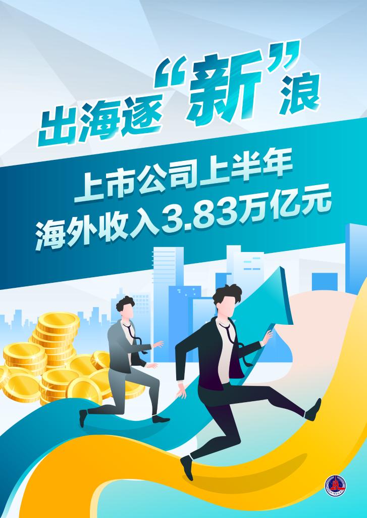 出海逐“新”浪 上市公司上半年海外收入3.83万亿元