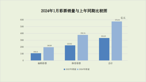 财政部：1月份全国共销售彩票575.64亿元，同比增长73.3%