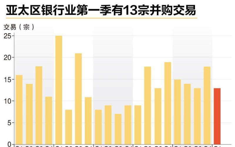 亚太区银行业第一季并购交易减少