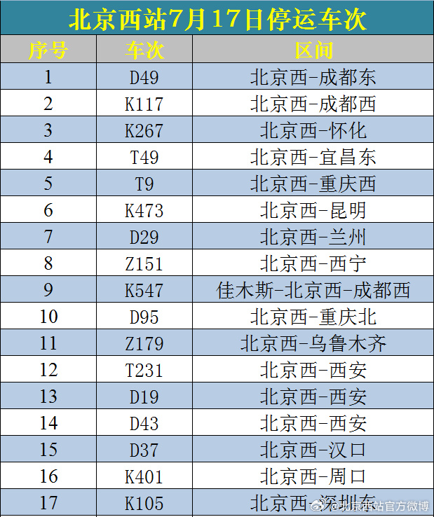 受降雨影响，北京西站部分列车停运