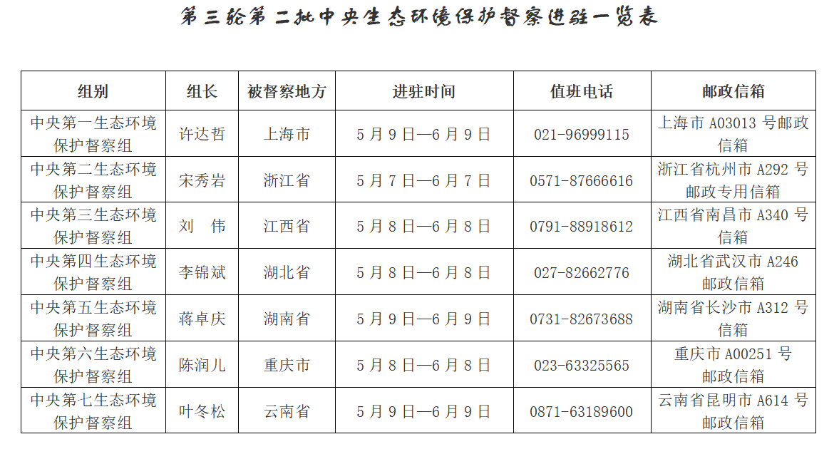 第三轮第二批中央生态环境保护督察全部实现督察进驻