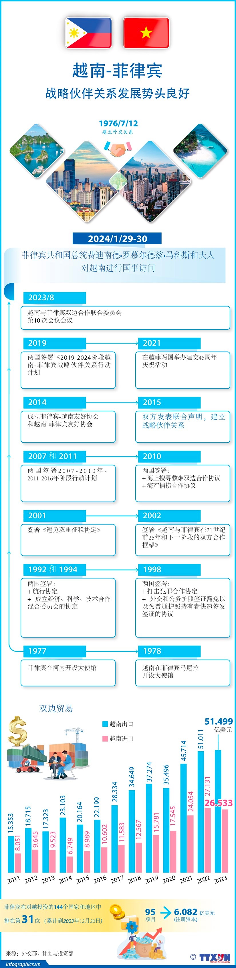 越南与菲律宾战略伙伴关系发展势头良好