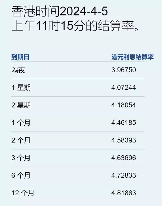 港元拆息全线下跌 一个月拆息连跌5日创近七个月低位