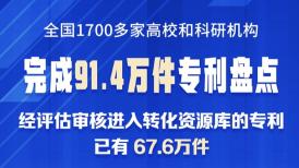 全国已有1700多家高校和科研机构完成91.4万件专利盘点