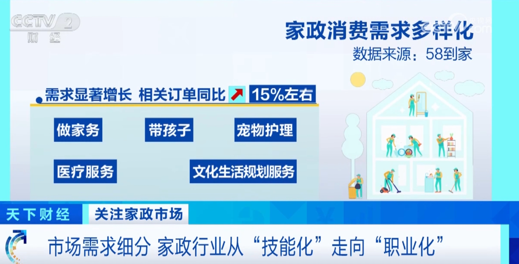 “职业化”、不断下沉……从家政市场“可喜”变化看居民消费潜力