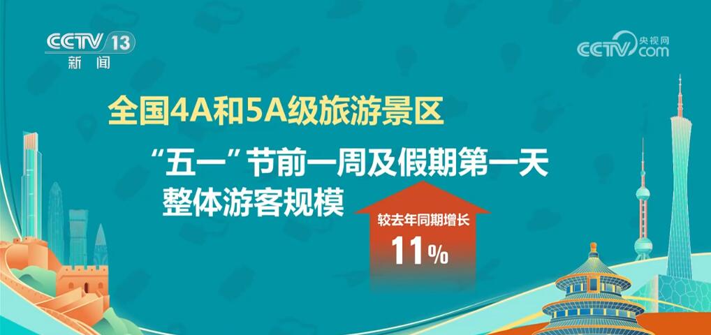 “五一”假期国内游“流量”无限热点常新 各地文旅市场热潮涌动活力足