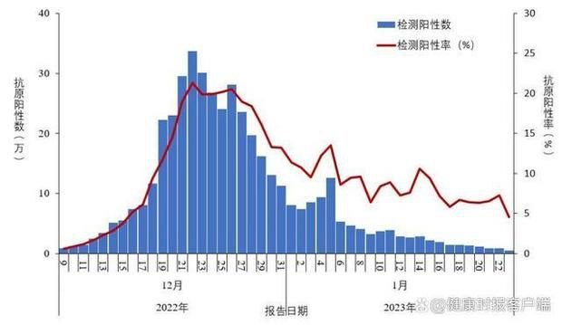 新冠病毒感染率呈下降趋势，专家：符合病毒传播规律