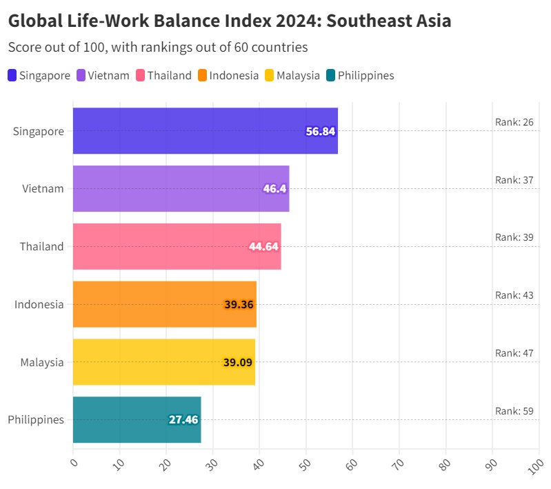 菲律宾在工作与生活平衡方面排名垫底