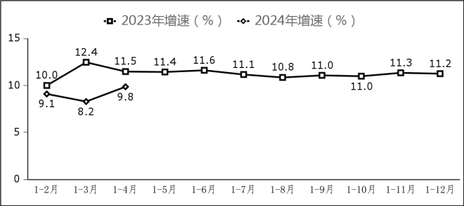 副省级中心城市软件业务收入增长情况