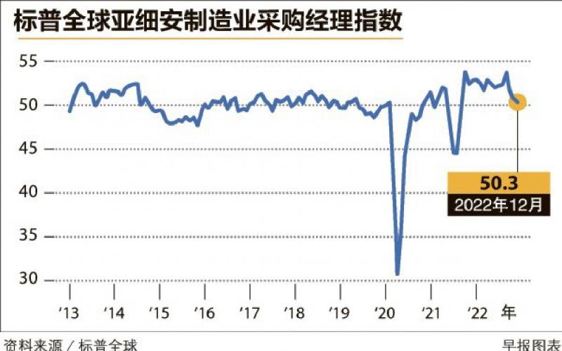 新订单量下降速度加快 亚细安12月制造业PMI 50.3增长再度放缓