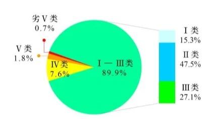 生态环境部公布2024年1—3月全国地表水环境质量状况