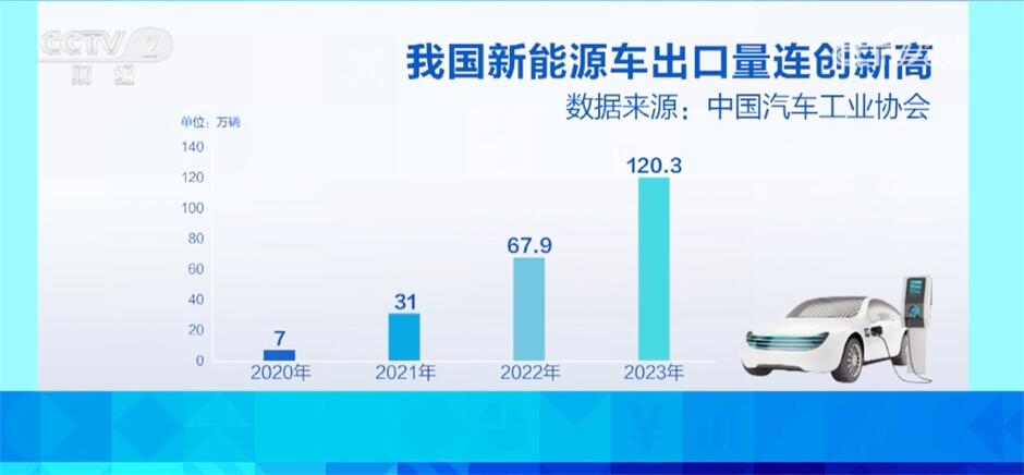 中资企业“新三样”出海推广先进商业模式 助力全球绿色转型