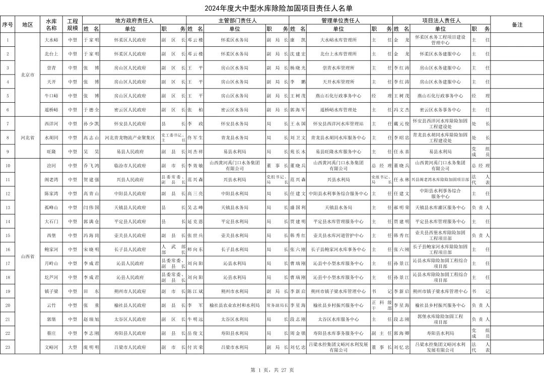 水利部公布2024年度大中型水库除险加固项目责任人名单