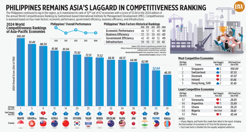 菲律宾在亚太地区的竞争力持续滞后