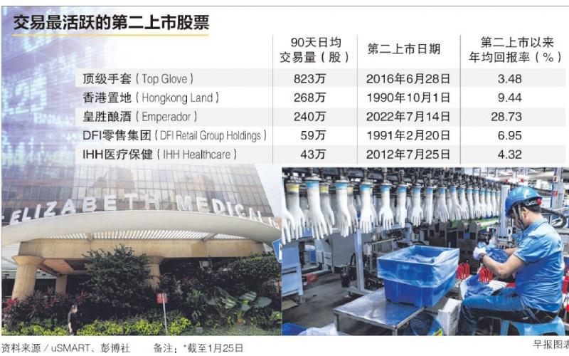 分析师：预计今年更多区域企业到新交所第二上市